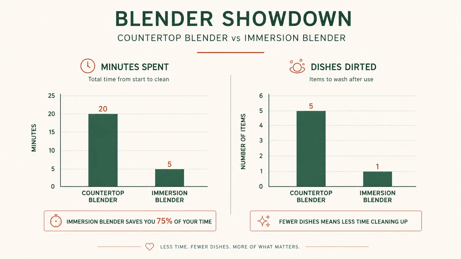 Bar chart comparing minutes and dishes used for blending soup with a countertop blender versus an immersion blender