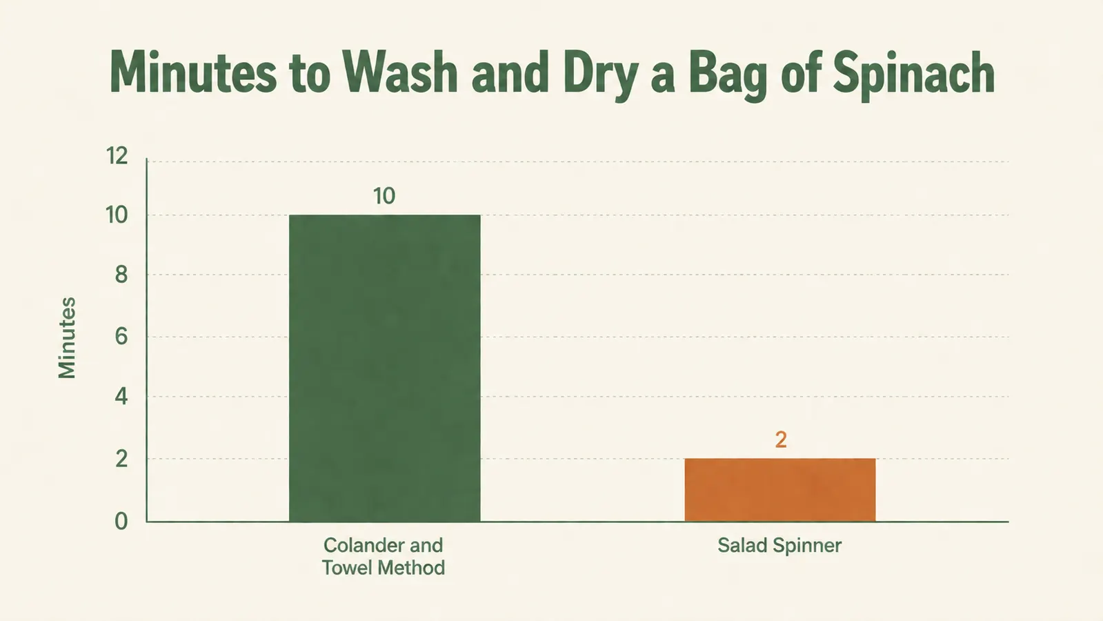 Bar chart comparing time to wash and dry a bag of spinach using a colander and towel versus a salad spinner