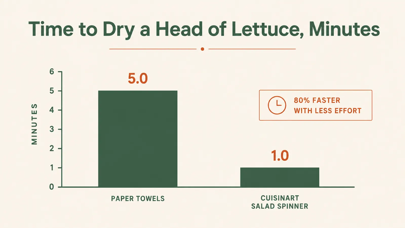 Simple bar chart comparing minutes to dry lettuce using the salad spinner versus paper towels