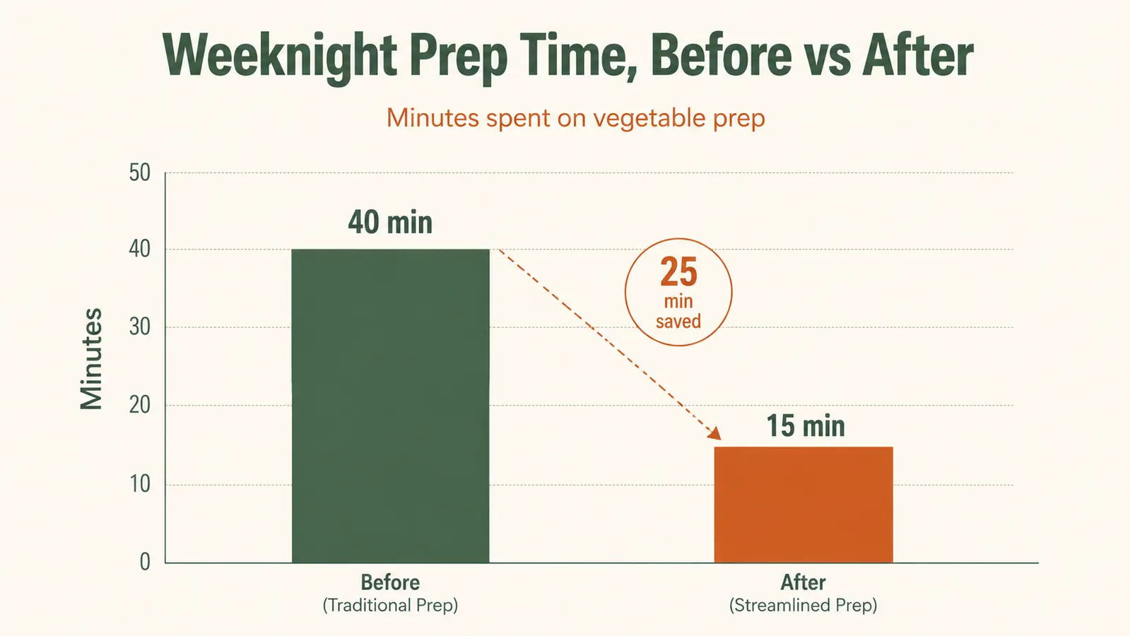 Simple bar chart comparing average weeknight prep time before and after switching to a vegetable chopper