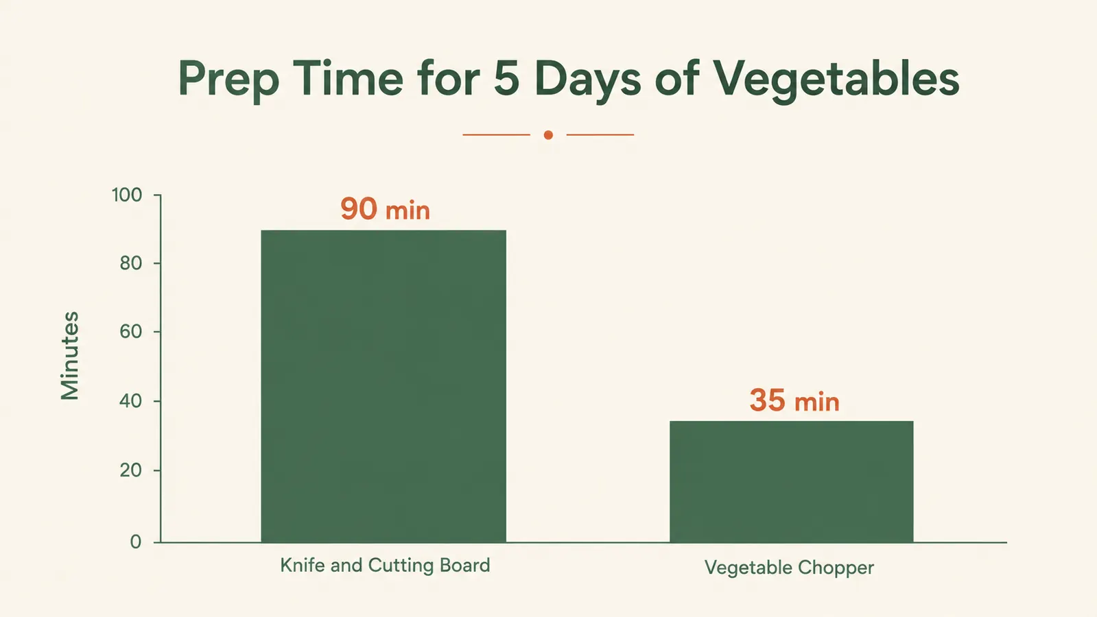 Bar chart comparing minutes spent prepping five days of vegetables by knife versus by vegetable chopper