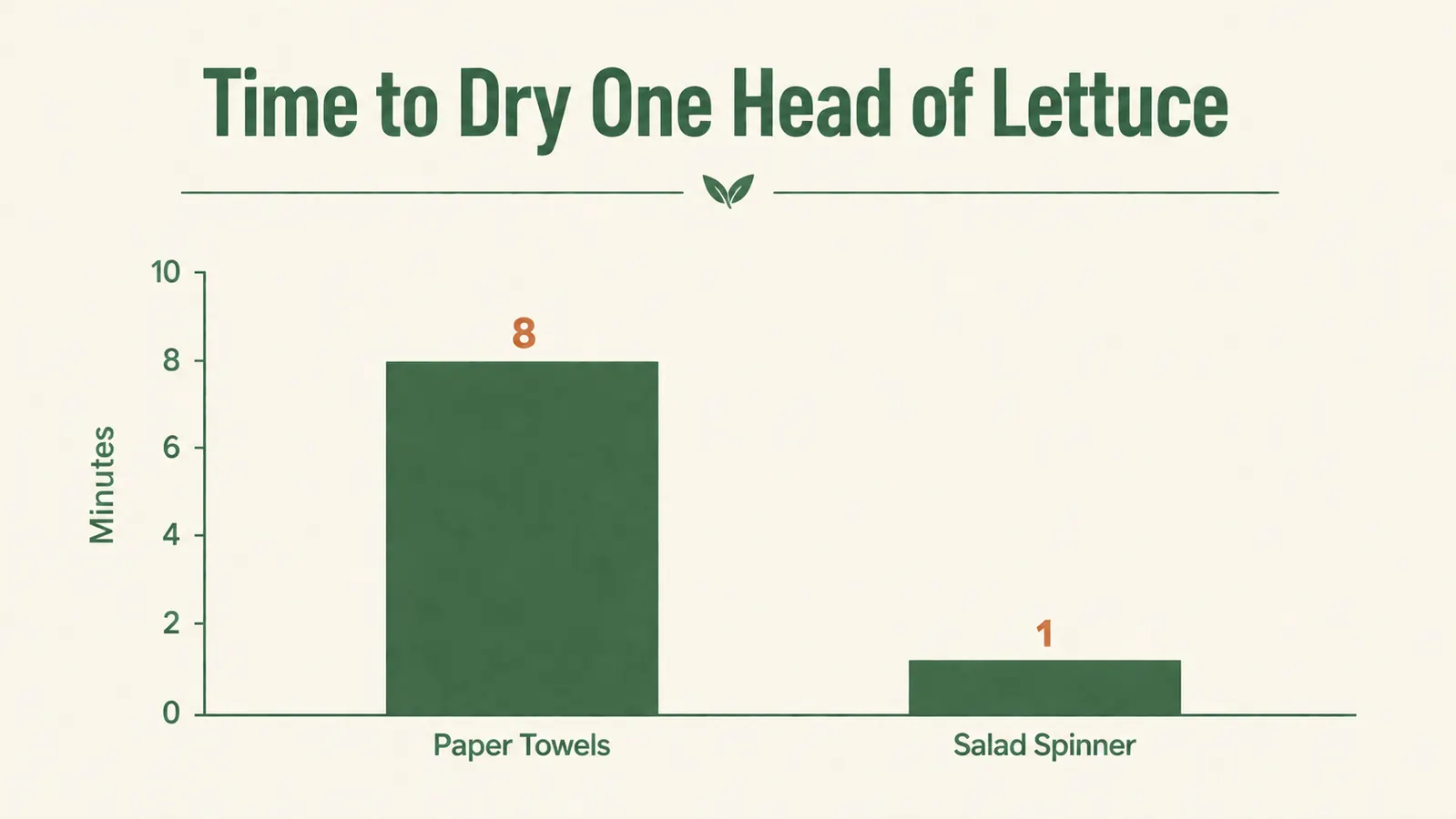 Bar chart comparing minutes to dry a batch of lettuce using a salad spinner versus paper towels