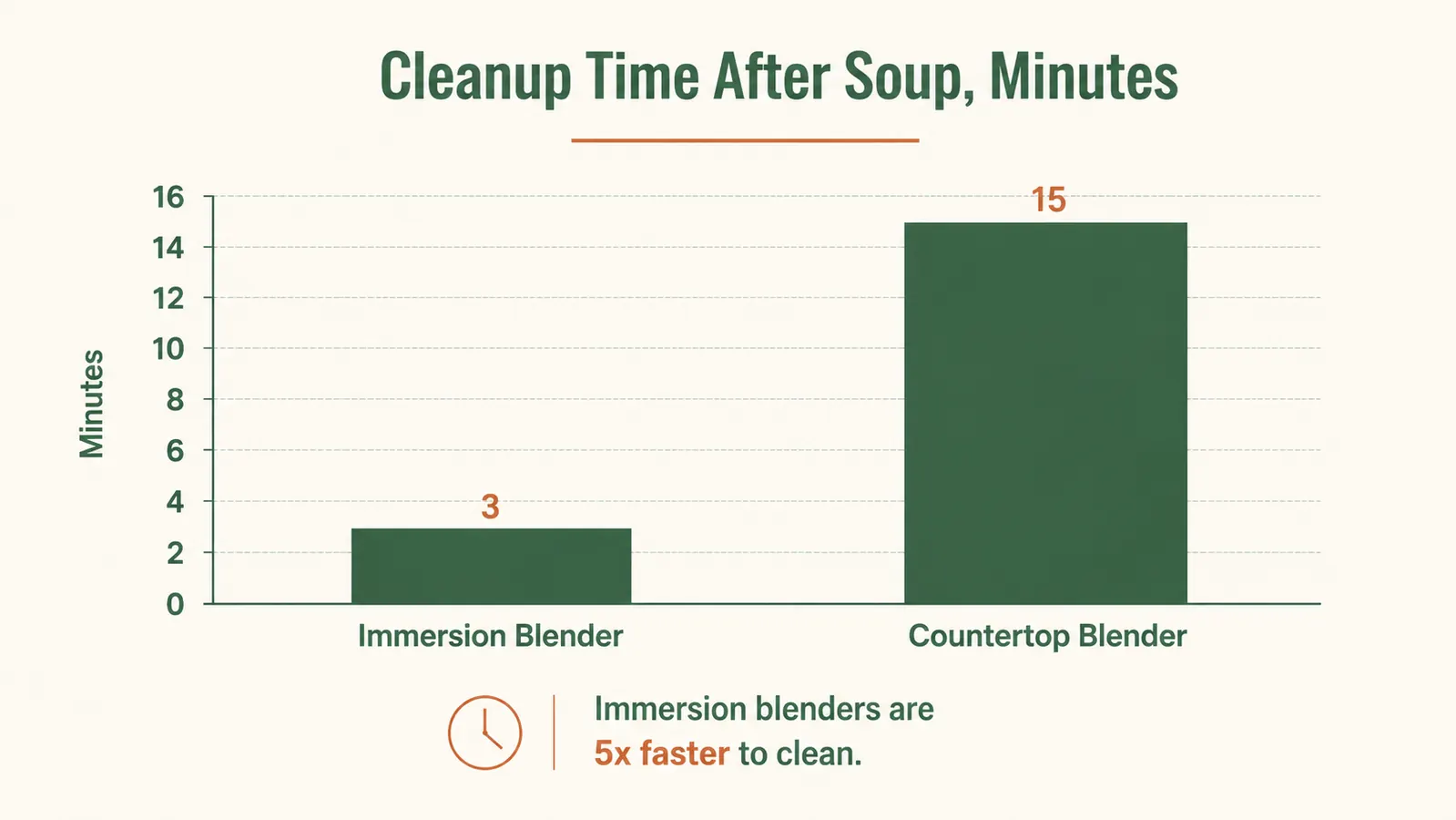 Bar chart comparing cleanup time in minutes for immersion blender versus countertop blender after making soup