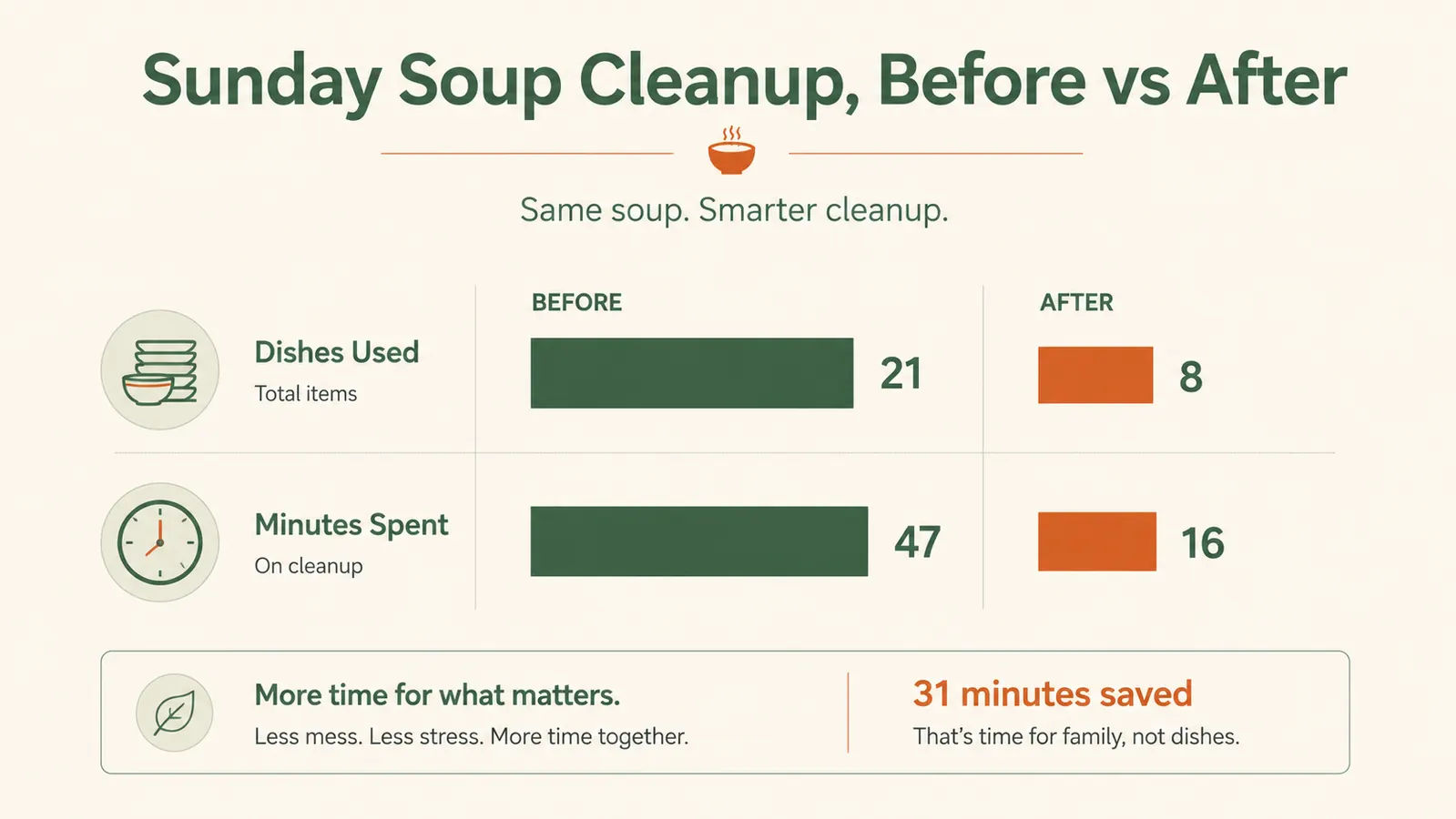 Simple chart comparing cleanup time and dish count between a countertop blender and a handheld immersion blender