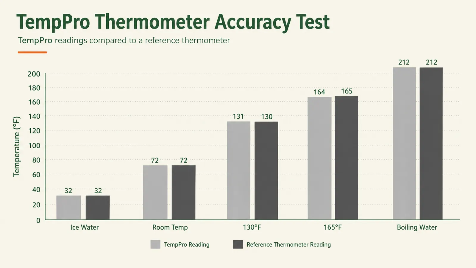 Bar chart comparing temperature readings from the TempPro thermometer against a reference thermometer across five test points from ice water to boiling water